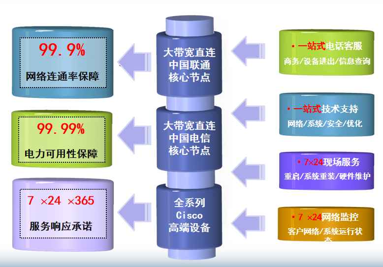 洋县机房网络
